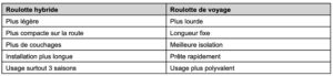 Roulotte hybride vs roulotte de voyage